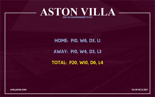 Stats - Can Villa make the playoff's